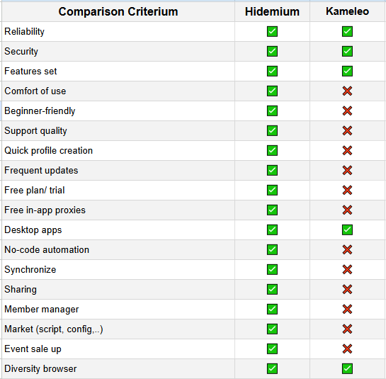 Hidemium is a better alternative to Kameleo